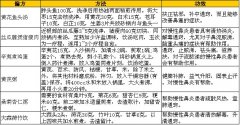 治疗慢性鼻炎的食疗方法